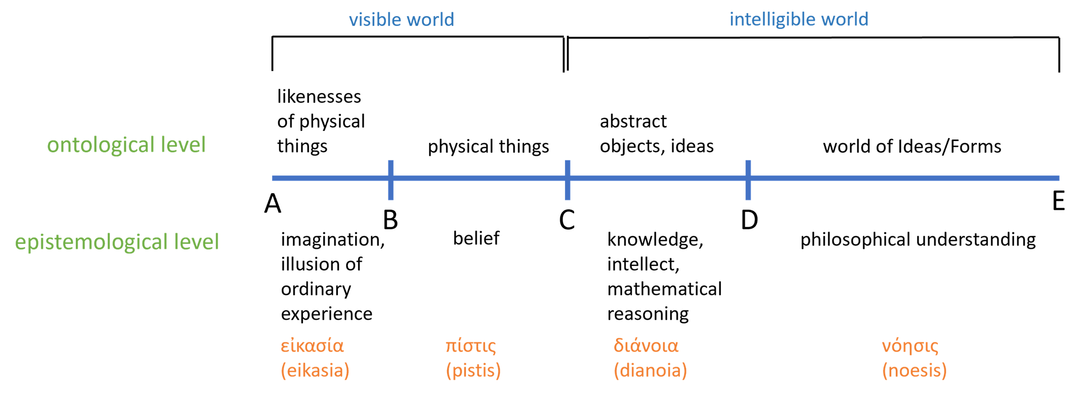 Plato Divided Line Analogy