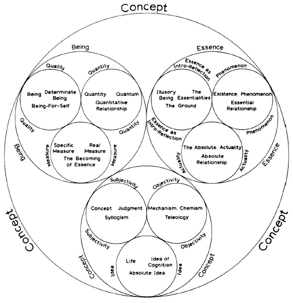 Hegel - Circles of Dialectic